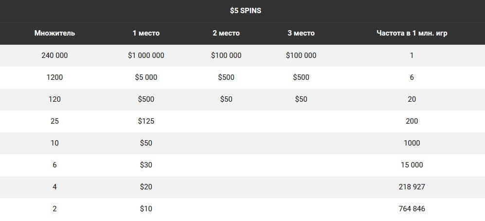 partypoker spin5
