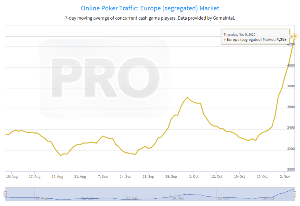 online poker traffic euro market recent spike1