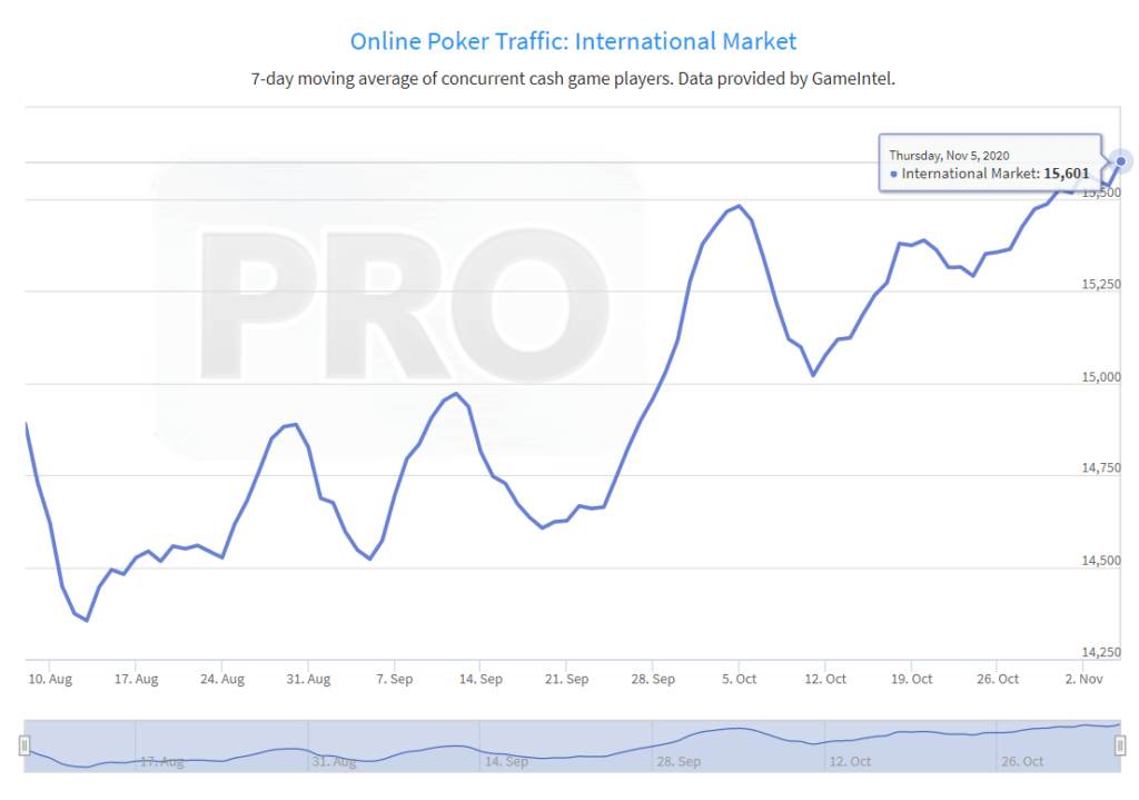 online poker traffic international market recent spike1